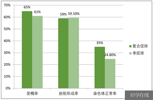 复合促排优势