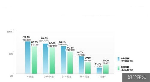 46岁曼谷全球生殖中心成功率25%