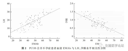 PCOS合并不孕症患者血清EMAb与LH、孕酮激素水平相关性